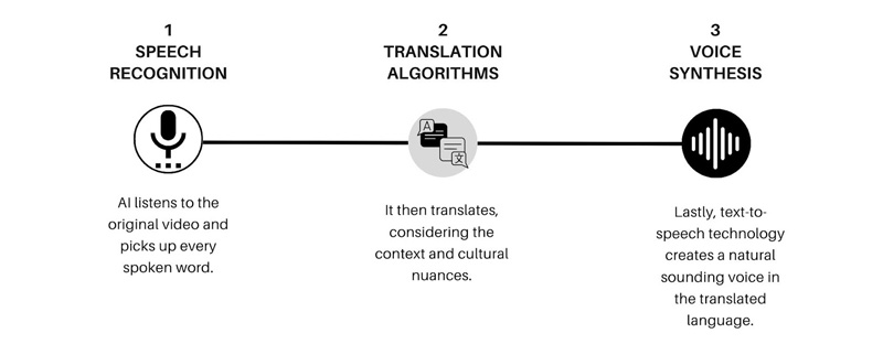 How Video Translation Works